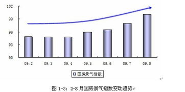 2009年9月大連市房地產市場分析報告